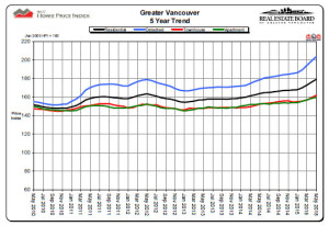 vancouver home price index chart May 2015