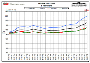 vancouver home price index chart 2015-11