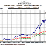 Vancouver Housing Demand Strong Despite Diminishing Supply