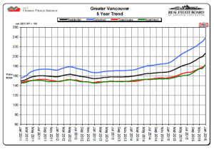 vancouver home price index chart 2016-01